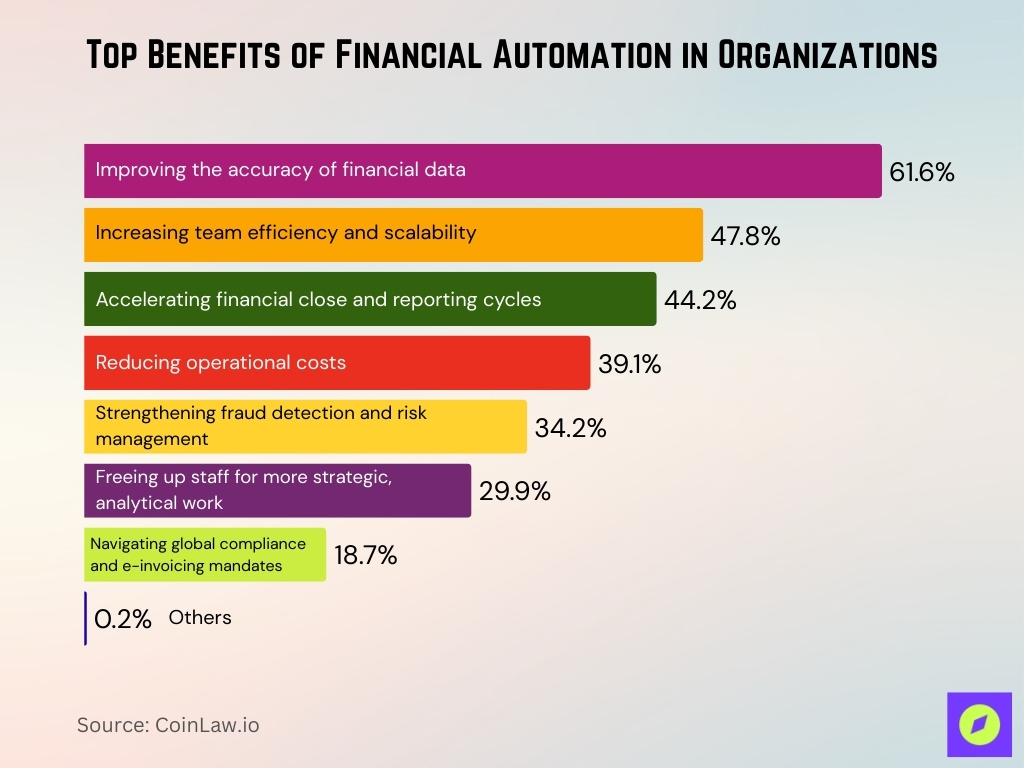 Top Benefits Of Financial Automation In Organizations