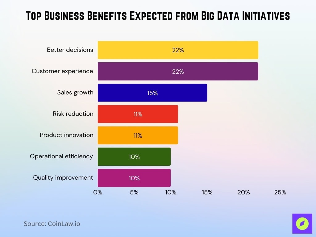 Top Business Benefits Expected From Big Data Initiatives