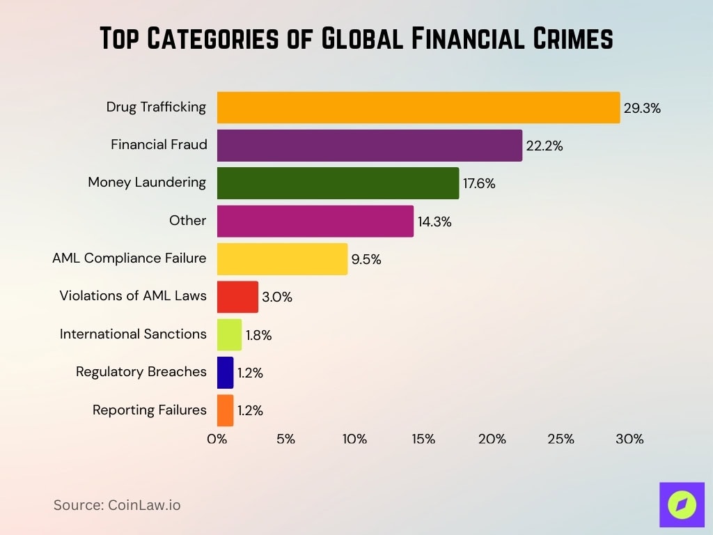 Top Categories Of Global Financial Crimes