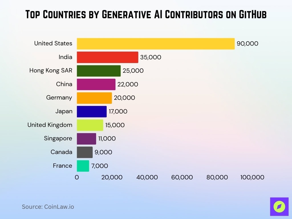 Top Countries by Generative AI Contributors on GitHub