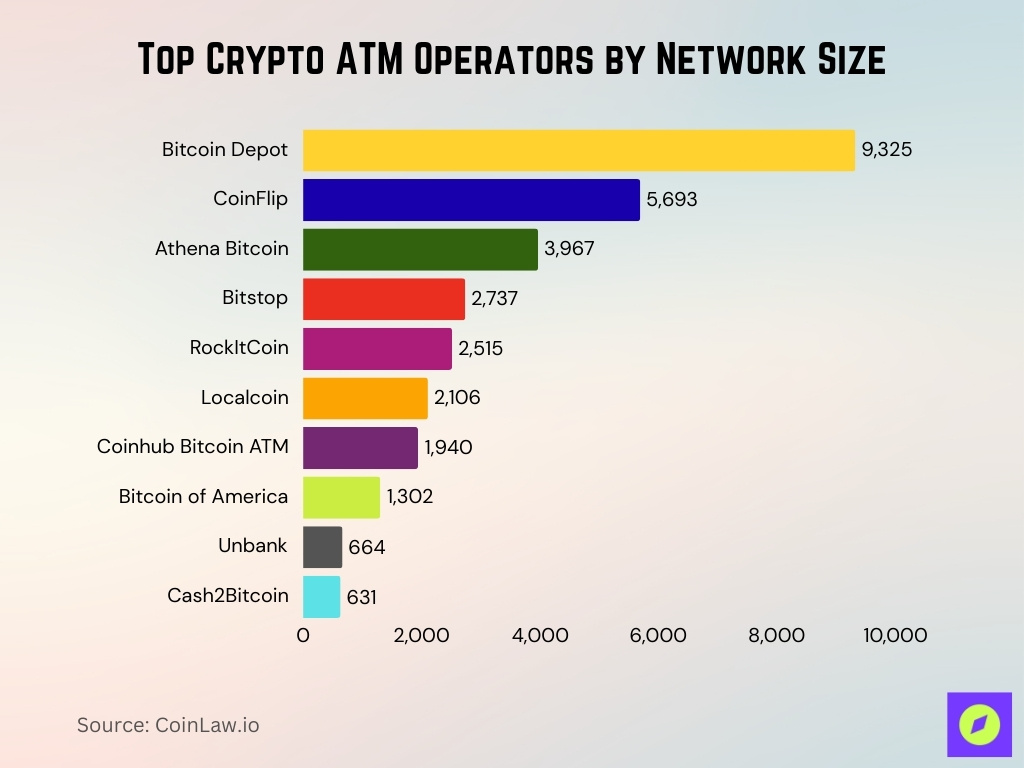 Top Crypto ATM Operators by Network Size
