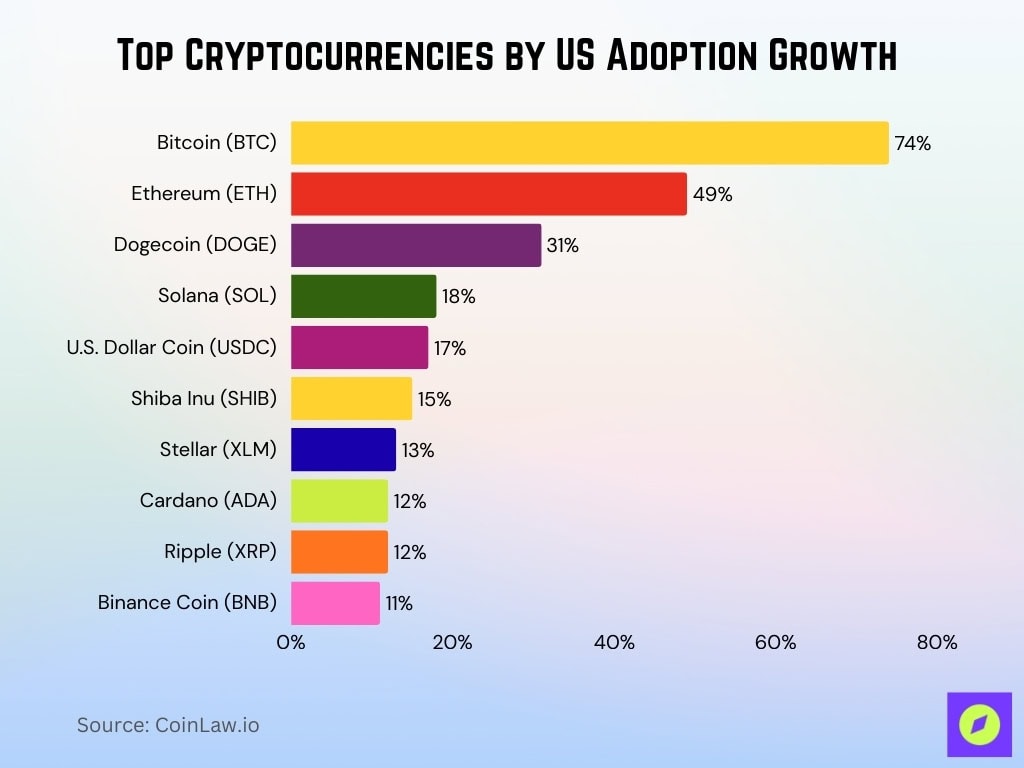 Top Cryptocurrencies by US Adoption Growth