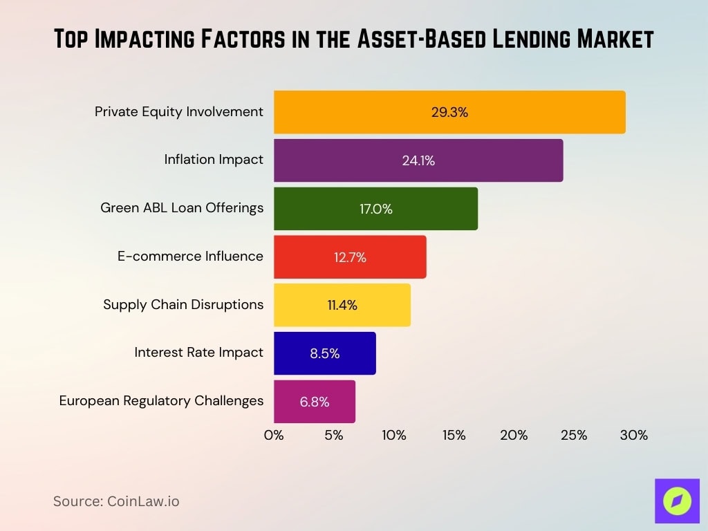 Top Impacting Factors in the Asset-Based Lending Market