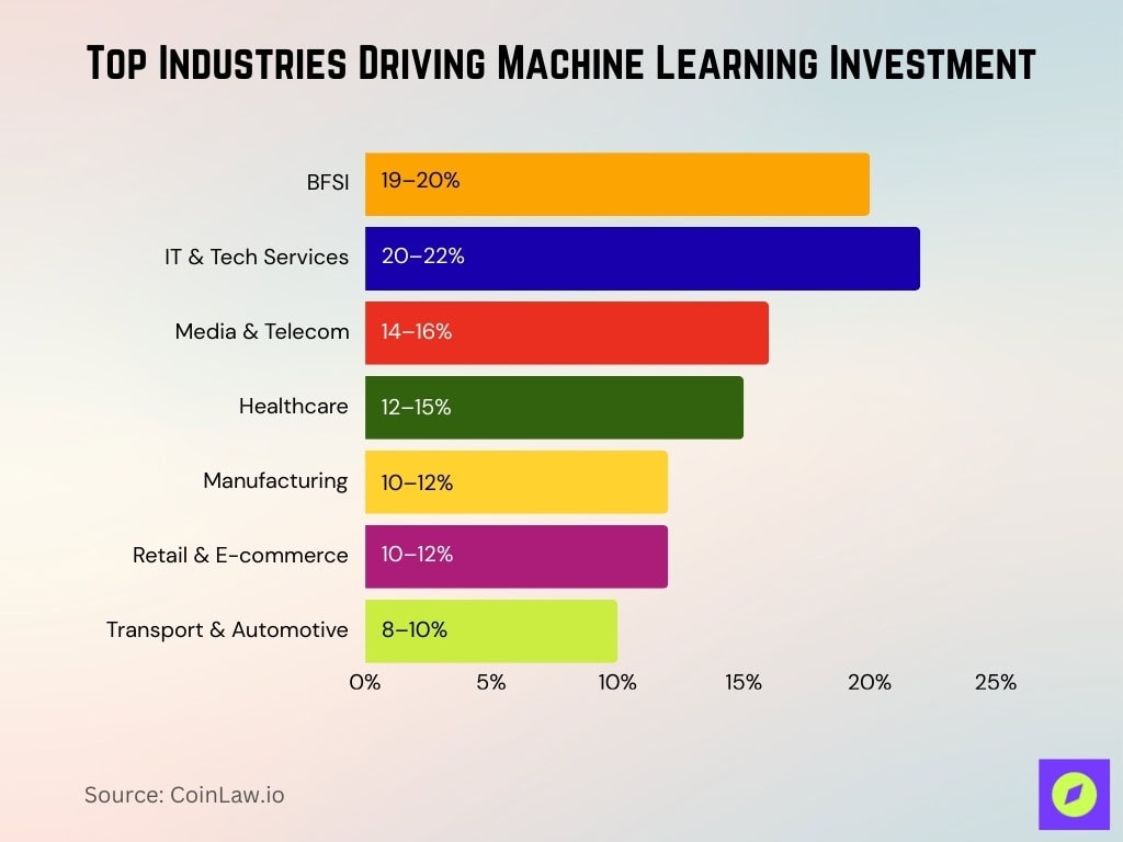 Top Industries Driving Machine Learning Investment
