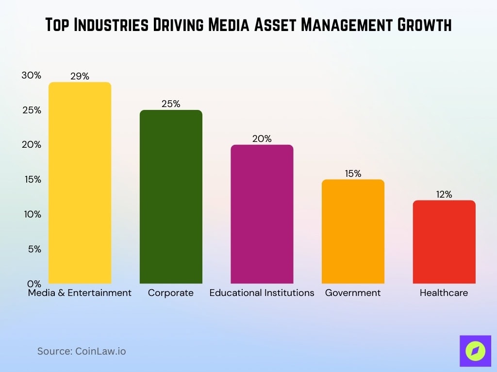 Top Industries Driving Media Asset Management Growth