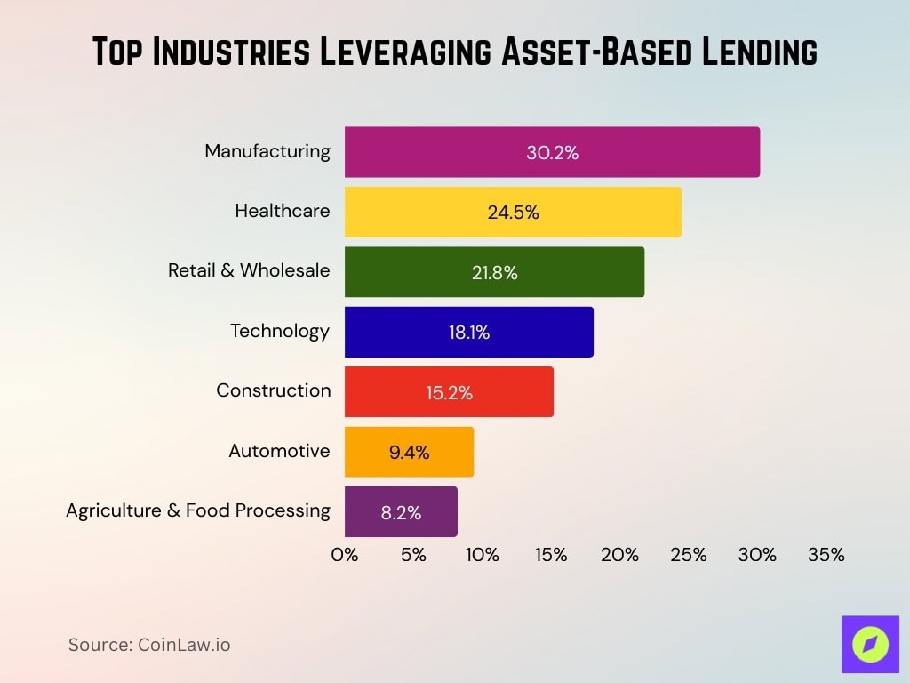 Top Industries Leveraging Asset-Based Lending
