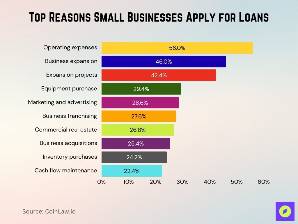 Top Reasons Small Businesses Apply For Loans