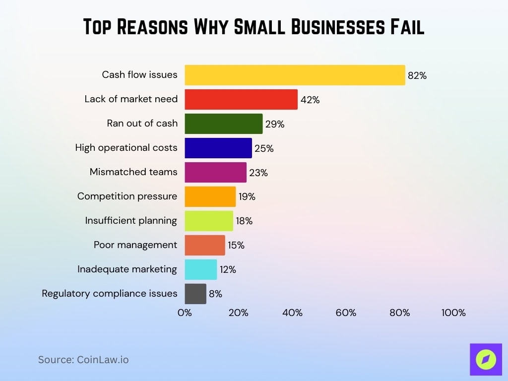 Top Reasons Why Small Businesses Fail