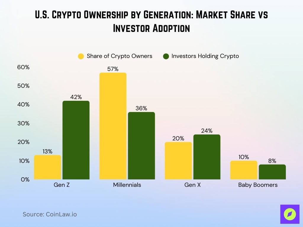 U.S. Crypto Ownership by Generation Market Share vs Investor Adoption