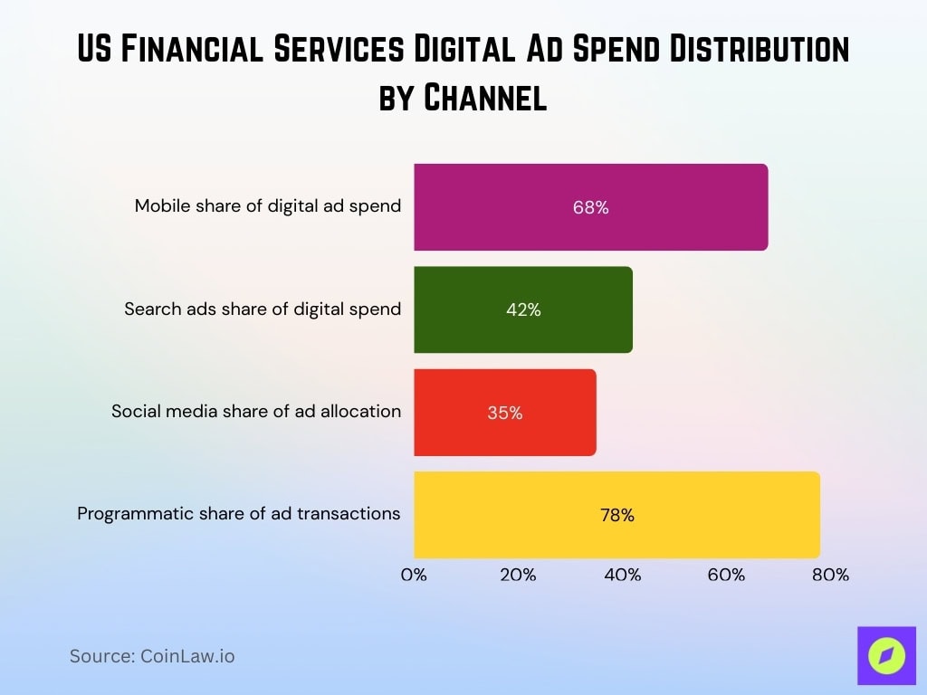 US Financial Services Digital Ad Spend Distribution by Channel