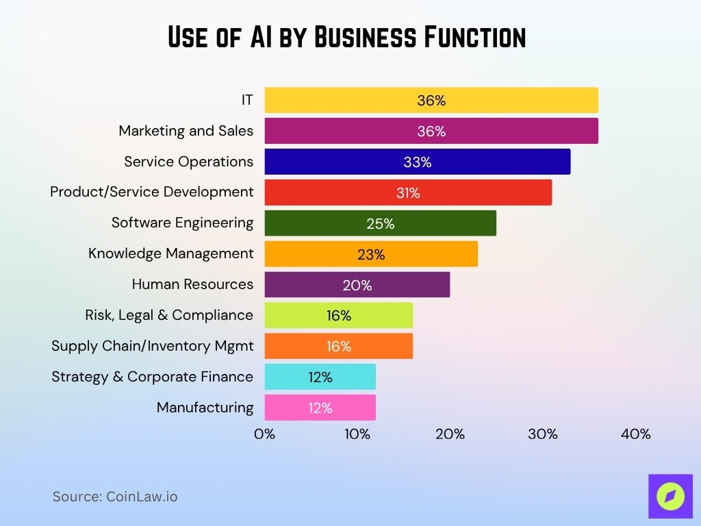 Use of AI by Business Function