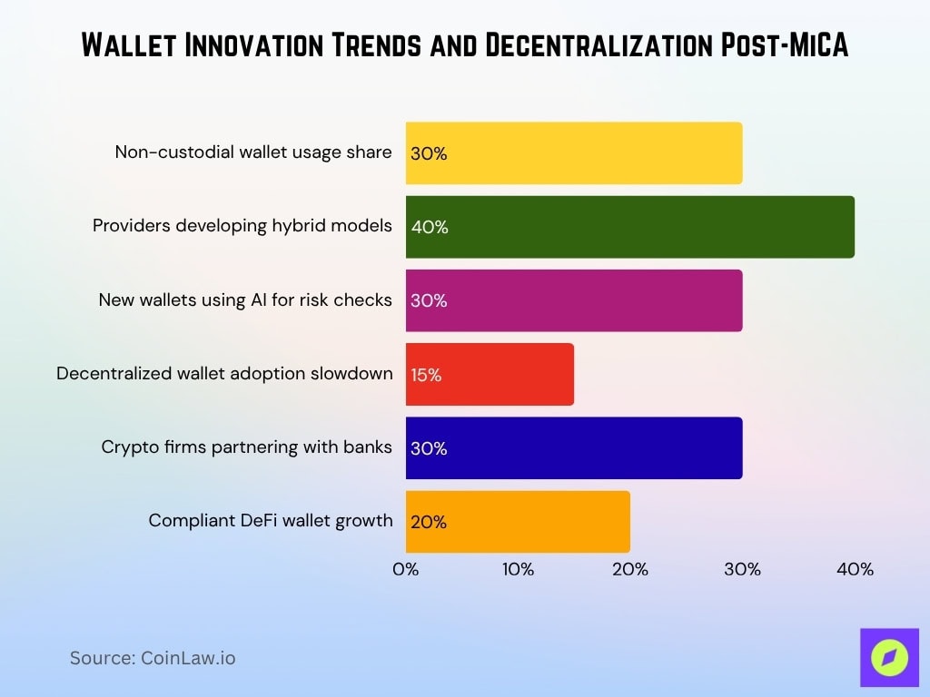 Wallet Innovation Trends and Decentralization Post-MiCA