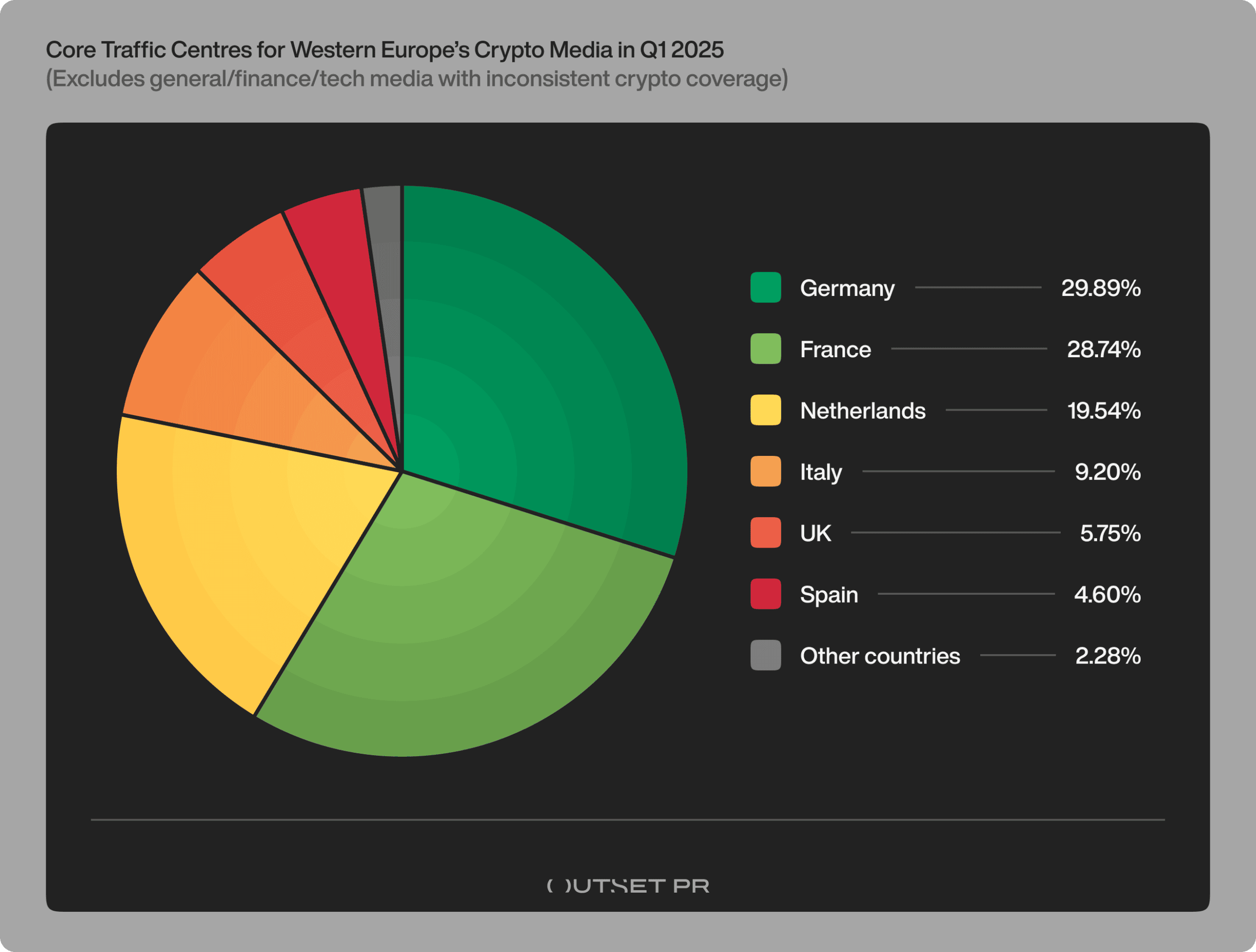 Western Europe's Crypto Media Traffic Share