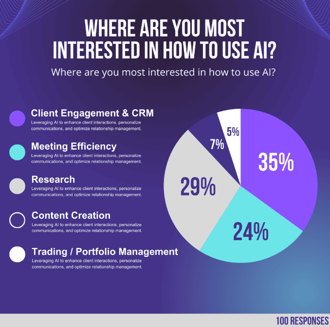 Where People Are Most Interested in Using AI