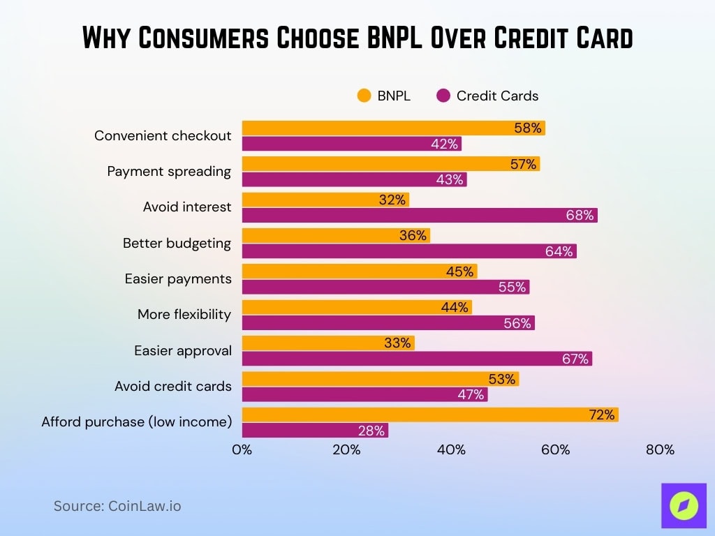 Why Consumers Choose BNPL Over Credit Card