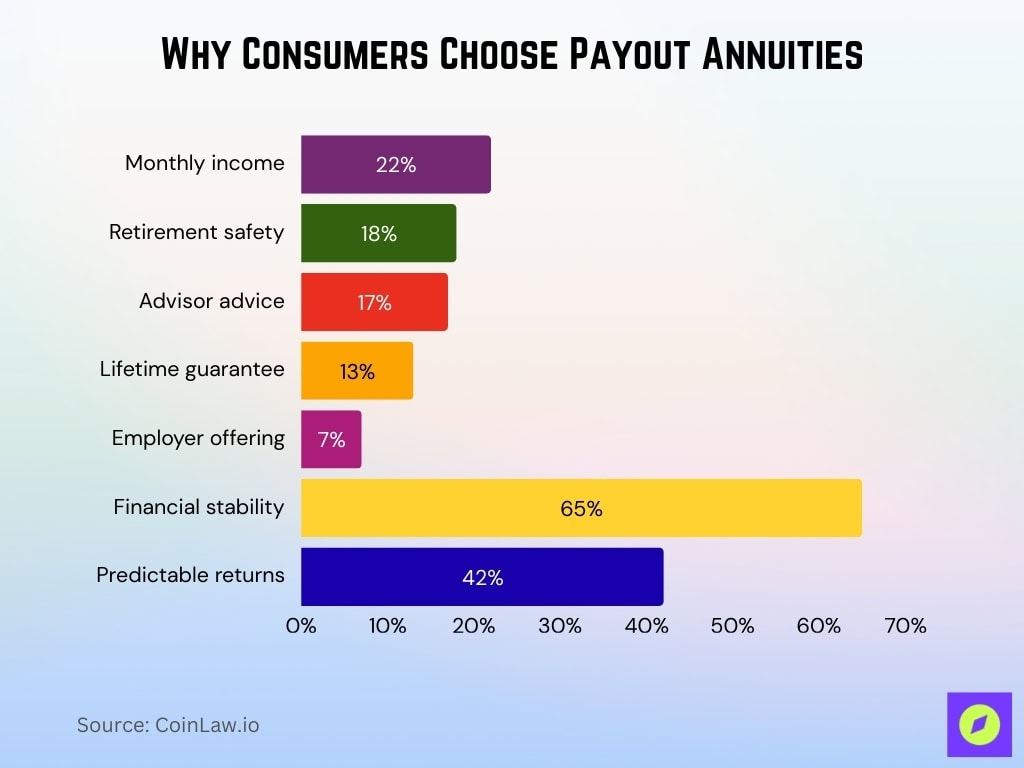 Why Consumers Choose Payout Annuities