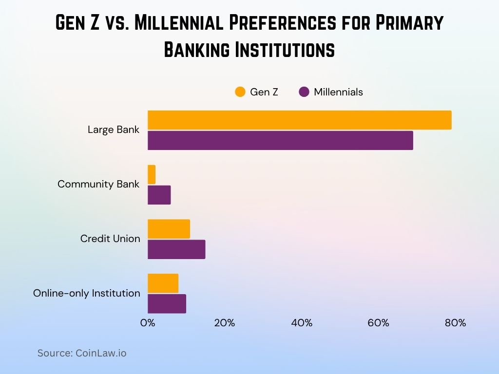 Gen Z vs. Millennial Preferences for Primary Banking Institutions