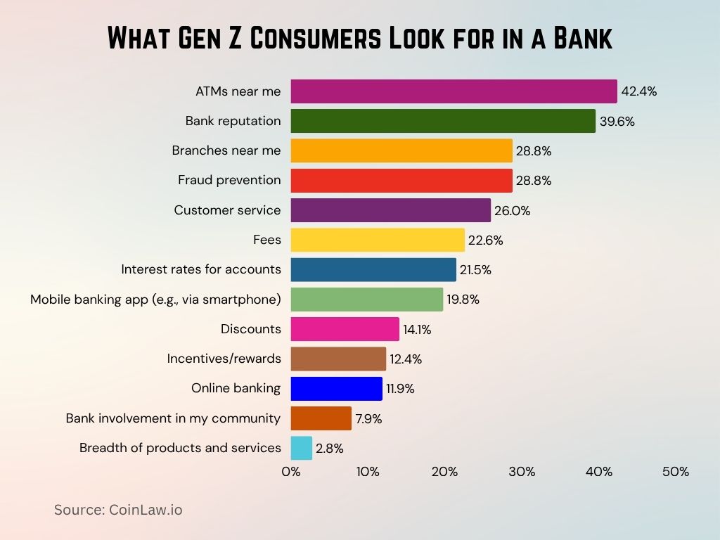 What Gen Z Consumers Look for in a Bank