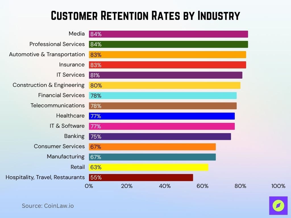 Customer Retention Rates by Industry