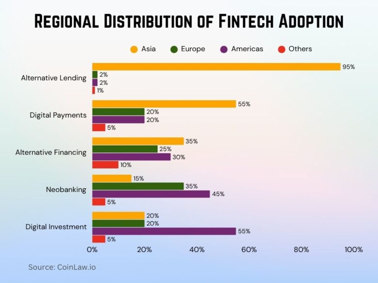 Fintech Adoption Statistics 2026: Growth Facts • CoinLaw