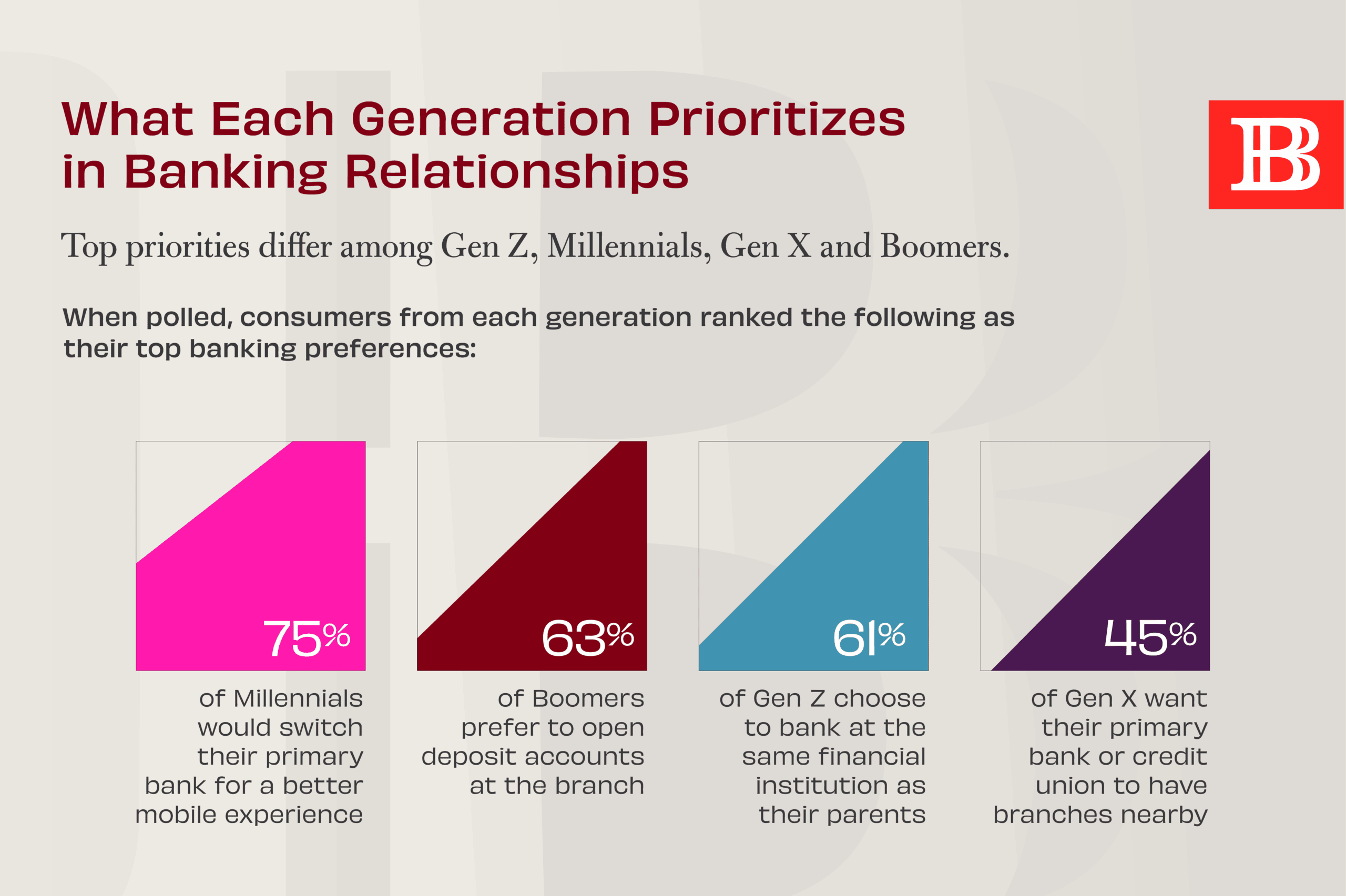 Top Banking Priorities by Generation