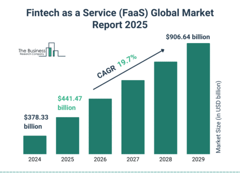 Fintech Adoption Statistics 2026: Growth Facts • CoinLaw