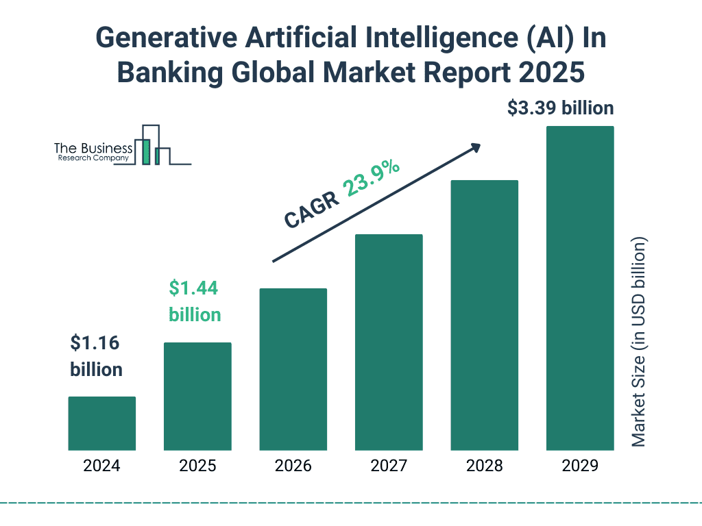 Generative AI in Banking Global Market Growth Outlook Generative AI in Banking Global Market Growth Outlook