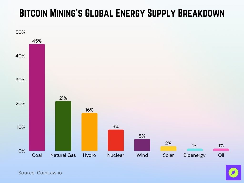 Bitcoin Mining’s Global Energy Supply Breakdown