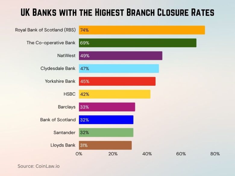 Bank Branch Closure Statistics 2026: Global Closures Now • CoinLaw