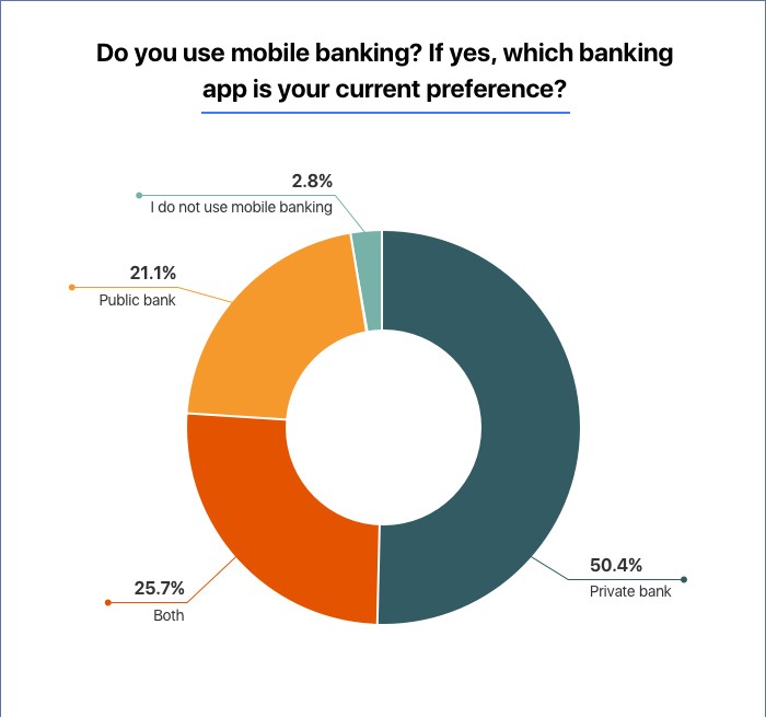 Mobile Banking App Preferences Among Users