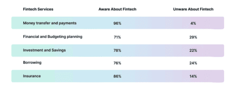 Fintech Adoption Statistics 2026: Growth Facts • CoinLaw