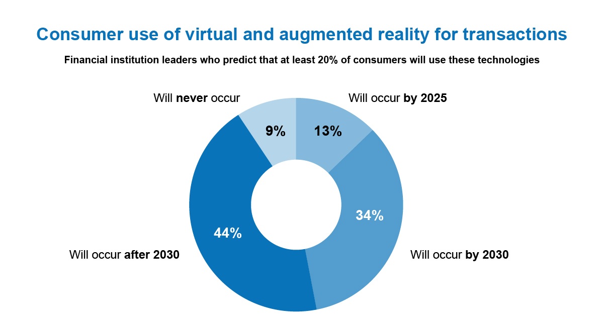 Consumer Use of Virtual and Augmented Reality for Transactions Consumer Use of Virtual and Augmented Reality for Transactions