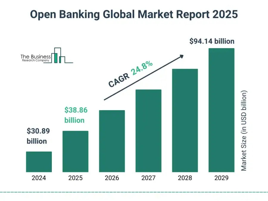 Open Banking Market Growth Forecast