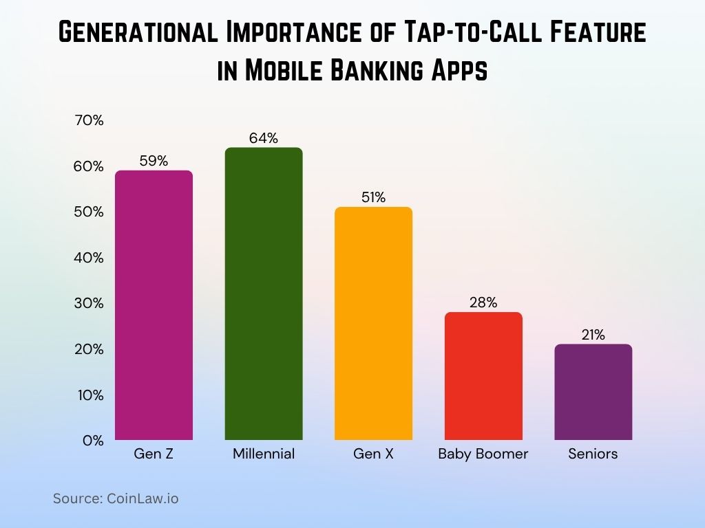 Generational Importance of Tap-to-Call Feature in Mobile Banking Apps