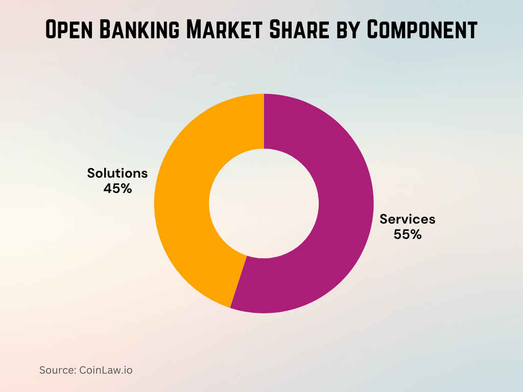 Open Banking Market Share by Component