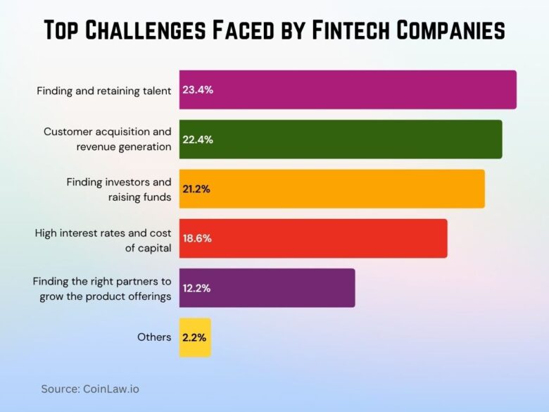 Fintech Adoption Statistics 2026: Growth Facts • CoinLaw