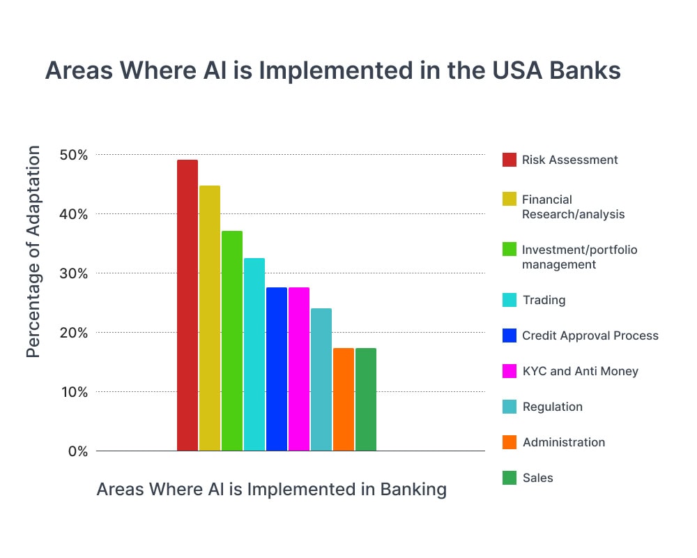 Key Areas Where AI Is Adopted in U.S. Banks Key Areas Where AI Is Adopted in U.S. Banks