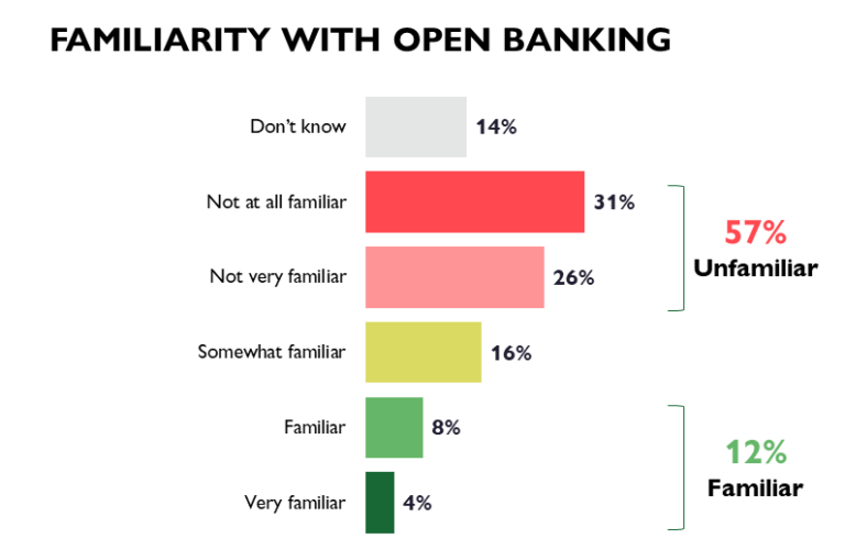 Public Familiarity with Open Banking