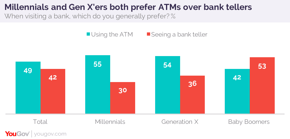 ATM vs. Bank Teller Preferences by Generation