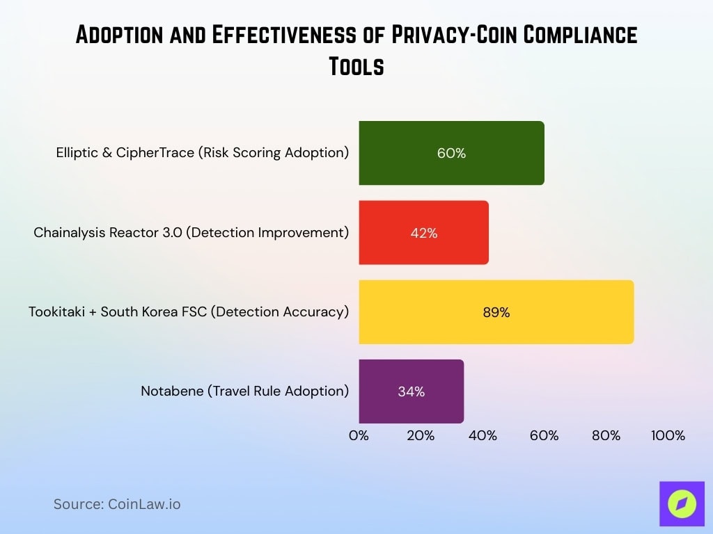 Adoption and Effectiveness of Privacy-Coin Compliance Tools
