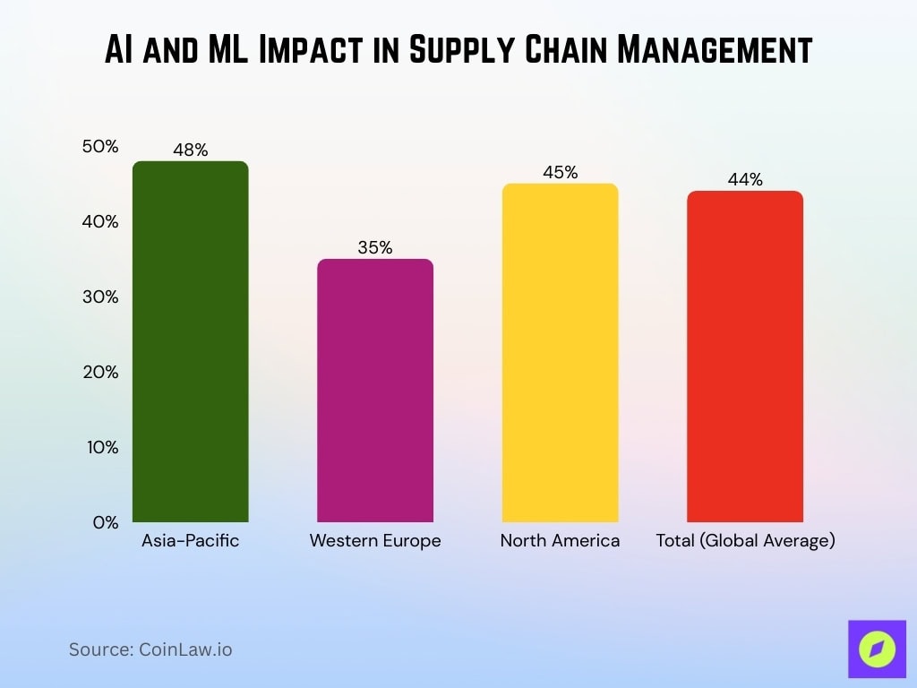 AI and ML Impact in Supply Chain Management