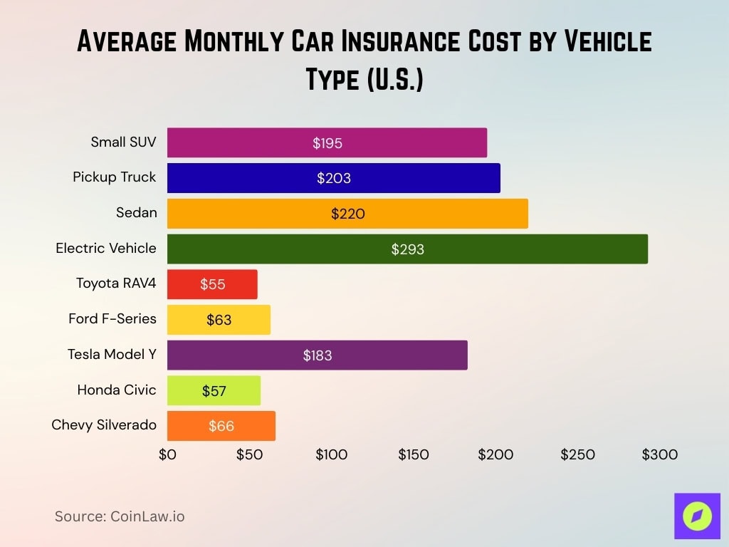 Average Monthly Car Insurance Cost by Vehicle Type (U.S.)