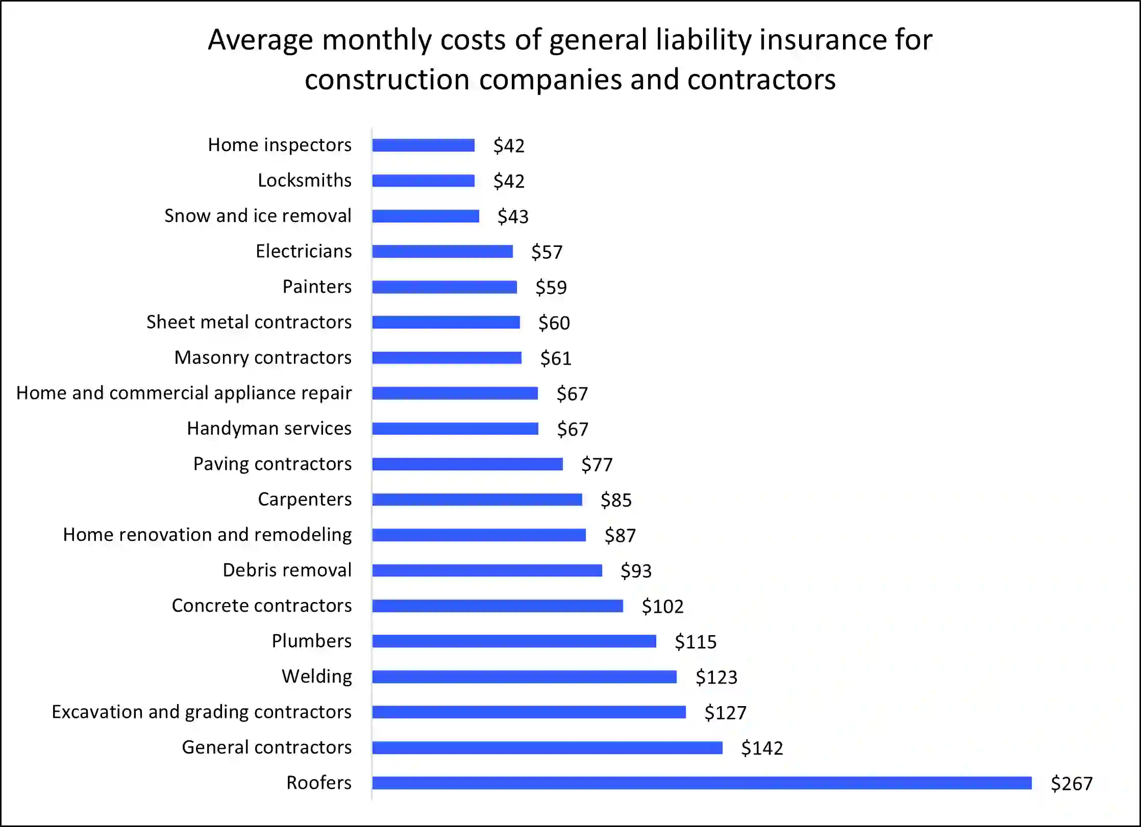 Average Monthly General Liability Insurance Costs by Construction Trade