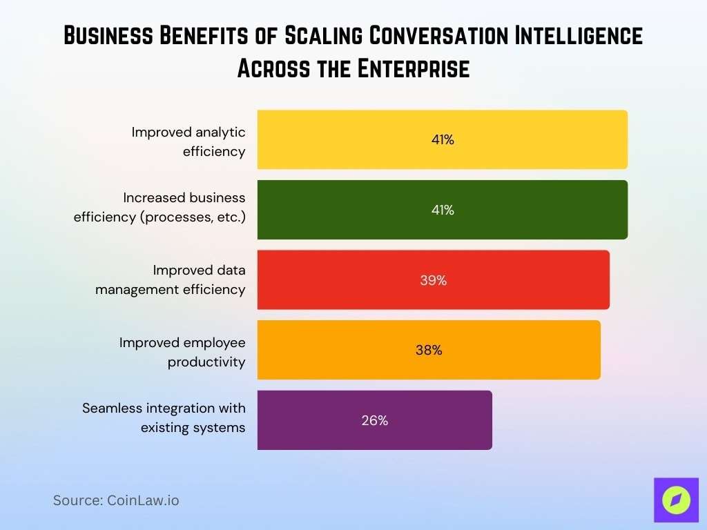 Business Benefits Of Scaling Conversation Intelligence Across The Enterprise