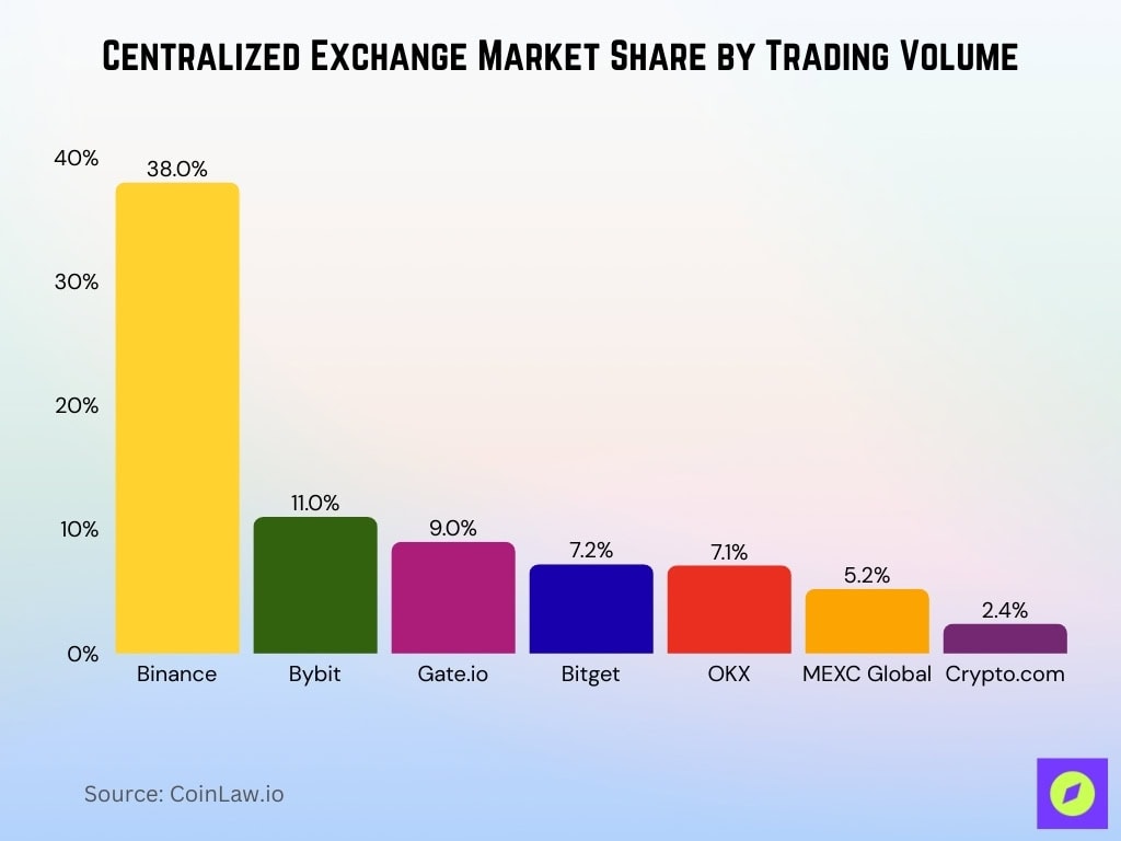 Centralized Exchange Market Share By Trading Volume