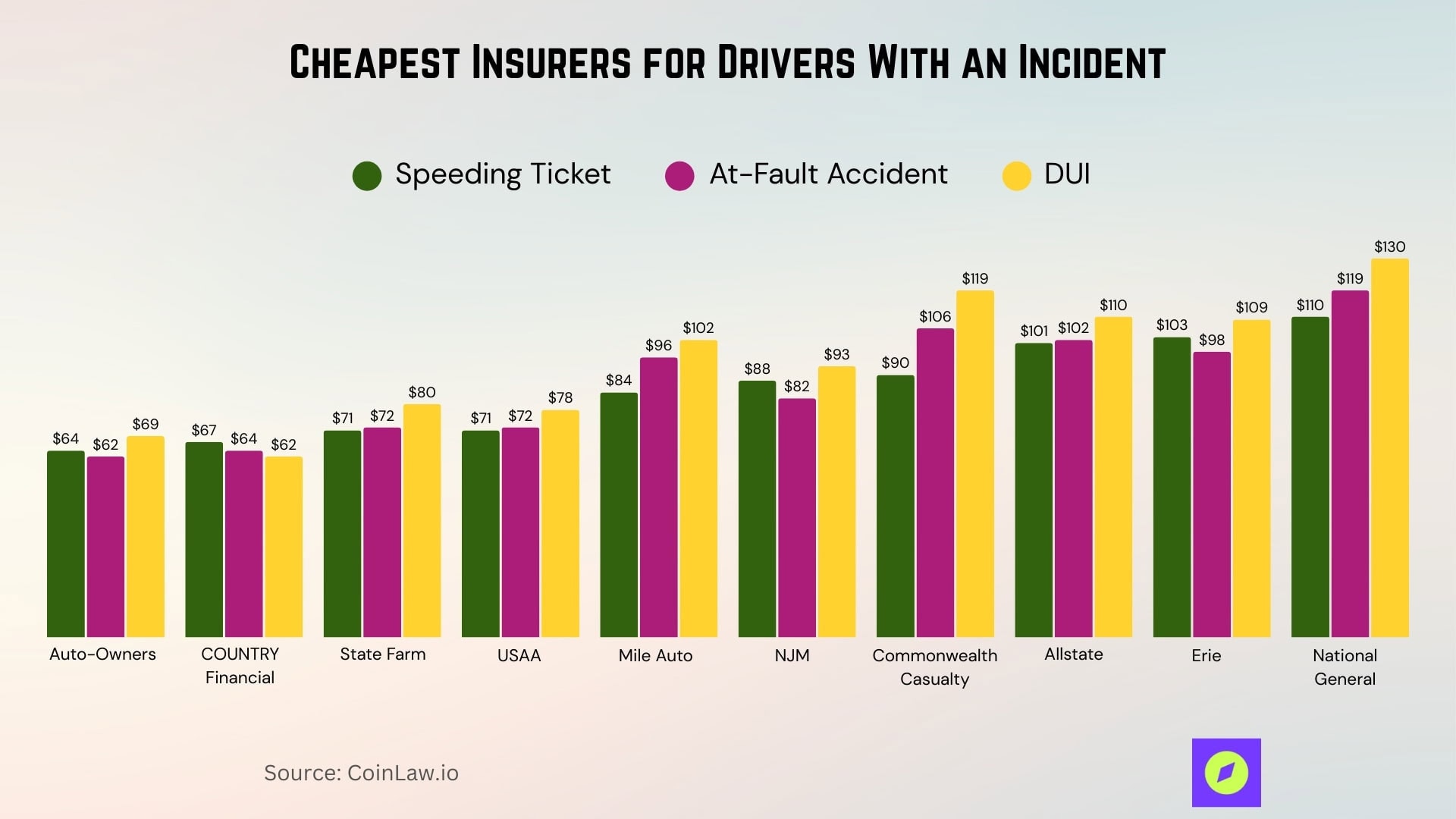 Cheapest Insurers For Drivers With An Incident