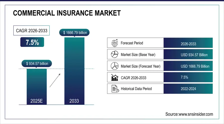 Commercial Insurance Market Size And Growth