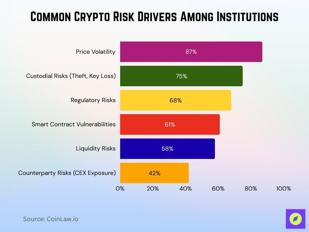 Common Crypto Risk Drivers Among Institutions