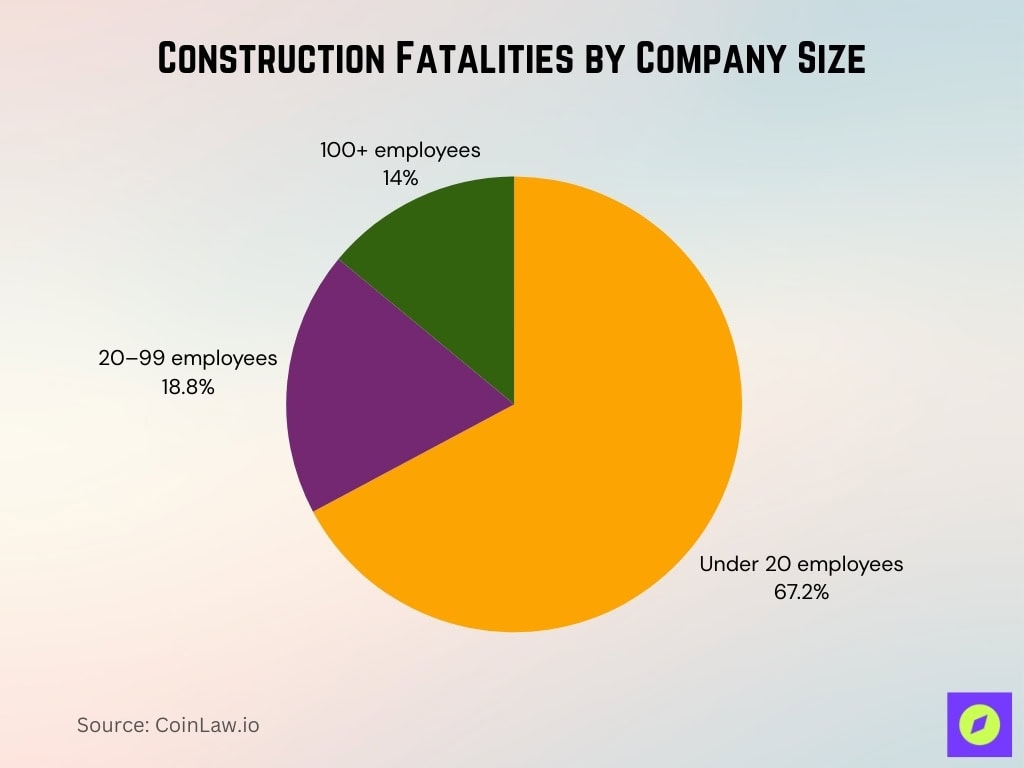 Construction Fatalities By Company Size