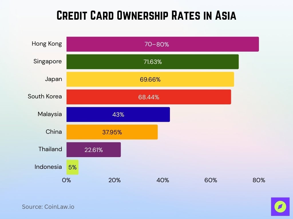 Credit Card Ownership Rates In Asia